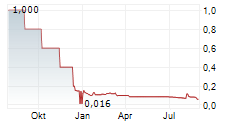 TANGIAMO TOUCH TECHNOLOGY AB Chart 1 Jahr