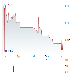 TANGIAMO TOUCH TECHNOLOGY Aktie Chart 1 Jahr