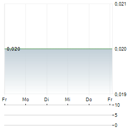 TANGIAMO TOUCH TECHNOLOGY Aktie 5-Tage-Chart
