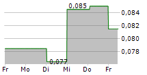 TANGIAMO TOUCH TECHNOLOGY AB 5-Tage-Chart