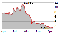 TANGO THERAPEUTICS INC Chart 1 Jahr