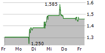 TANGO THERAPEUTICS INC 5-Tage-Chart