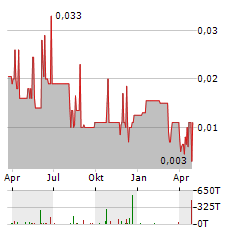 TANTALEX LITHIUM RESOURCES Aktie Chart 1 Jahr