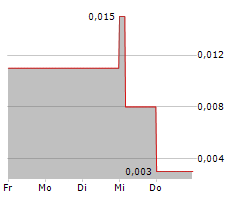 TANTALEX LITHIUM RESOURCES CORPORATION Chart 1 Jahr