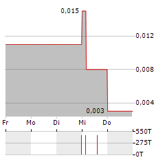 TANTALEX LITHIUM RESOURCES Aktie 5-Tage-Chart