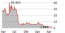 TANTECH HOLDINGS LTD Chart 1 Jahr