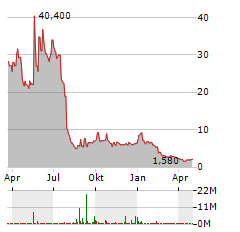 TANTECH Aktie Chart 1 Jahr