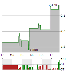 TANTECH Aktie 5-Tage-Chart