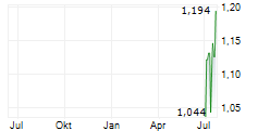 TANWAN INC Chart 1 Jahr