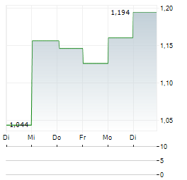 TANWAN Aktie 5-Tage-Chart