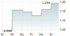 TANWAN INC 5-Tage-Chart