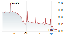 TAO HEUNG HOLDINGS LTD Chart 1 Jahr