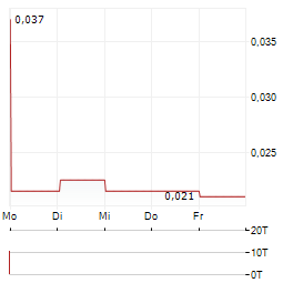 TAO HEUNG Aktie 5-Tage-Chart