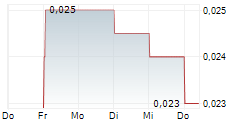 TAO HEUNG HOLDINGS LTD 5-Tage-Chart