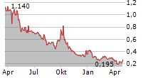 TAOPING INC Chart 1 Jahr