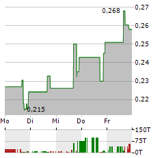 TAOPING Aktie 5-Tage-Chart