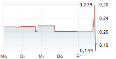 TAOPING INC 5-Tage-Chart