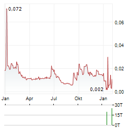 TAP GLOBAL GROUP Aktie Chart 1 Jahr