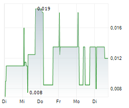 TAP GLOBAL GROUP PLC Chart 1 Jahr