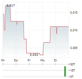 TAP GLOBAL GROUP Aktie 5-Tage-Chart