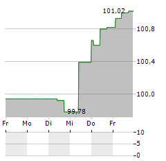 TAP Aktie 5-Tage-Chart