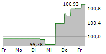 TAP TRANSPORTES AEREOS PORTUGUESES SGPS SA 5-Tage-Chart