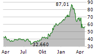 TAPESTRY INC Chart 1 Jahr