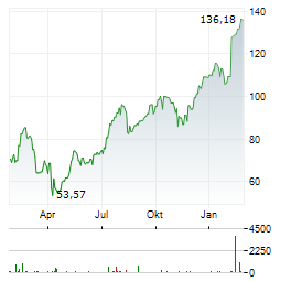 TAPESTRY Aktie Chart 1 Jahr