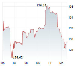 TAPESTRY INC Chart 1 Jahr