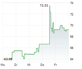 TAPESTRY INC Chart 1 Jahr