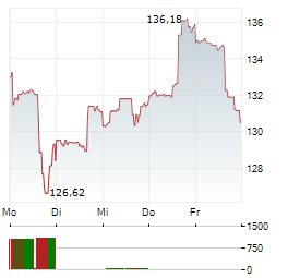 TAPESTRY Aktie 5-Tage-Chart