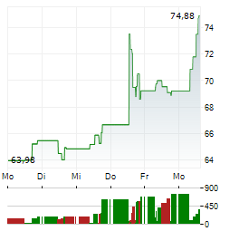 TAPESTRY Aktie 5-Tage-Chart