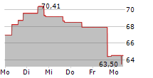 TAPESTRY INC 5-Tage-Chart