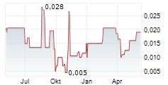 TARACHI GOLD CORP Chart 1 Jahr