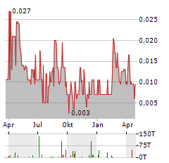 TARACHI GOLD Aktie Chart 1 Jahr