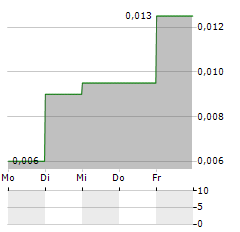 TARACHI GOLD Aktie 5-Tage-Chart