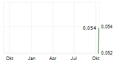 TARANIS RESOURCES INC Chart 1 Jahr