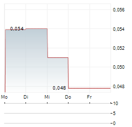 TARANIS RESOURCES Aktie 5-Tage-Chart