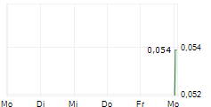 TARANIS RESOURCES INC 5-Tage-Chart