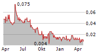 TARGA EXPLORATION CORP Chart 1 Jahr