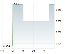 TARGA EXPLORATION CORP Chart 1 Jahr