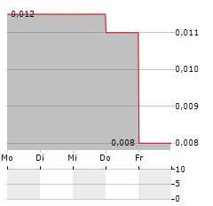 TARGA EXPLORATION Aktie 5-Tage-Chart