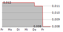 TARGA EXPLORATION CORP 5-Tage-Chart