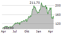 TARGA RESOURCES CORP Chart 1 Jahr