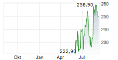 TARGA RESOURCES CORP Chart 1 Jahr