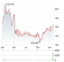 TARGA RESOURCES Aktie Chart 1 Jahr