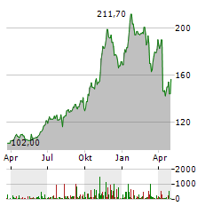 TARGA RESOURCES Aktie Chart 1 Jahr