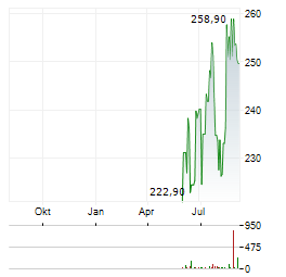 TARGA RESOURCES Aktie Chart 1 Jahr
