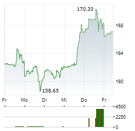 TARGA RESOURCES Aktie 5-Tage-Chart