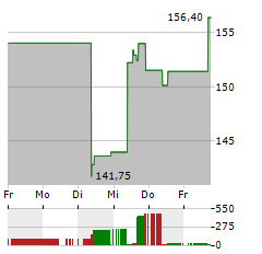 TARGA RESOURCES Aktie 5-Tage-Chart